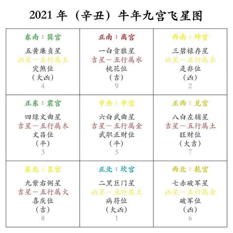 九宮飛星2021|2021牛年風水佈局｜Master Choi分析九宮吉凶方位